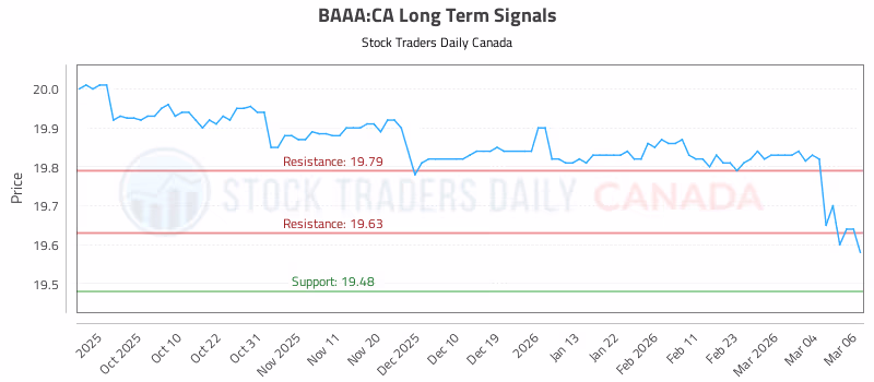 Stock Chart for BAAA:CA