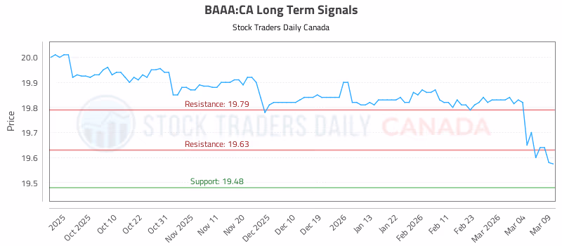 Stock Chart for BAAA:CA