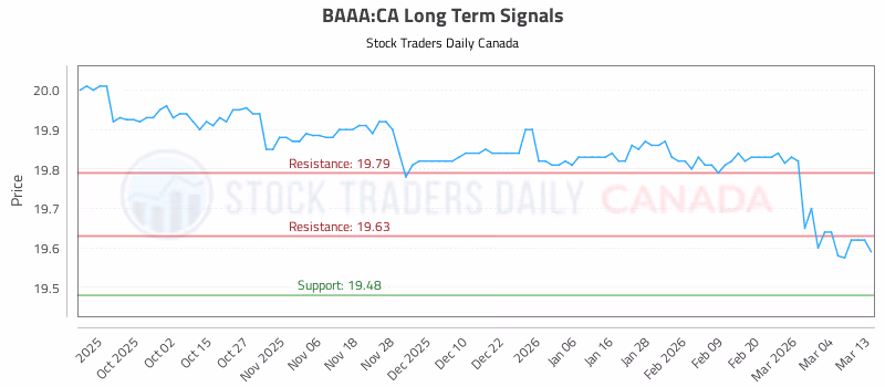 Stock Chart for BAAA:CA