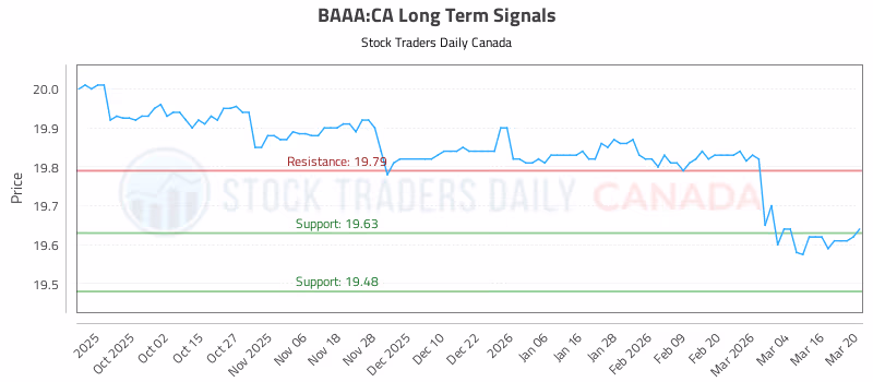 Stock Chart for BAAA:CA