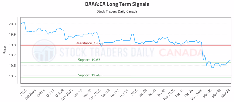 Stock Chart for BAAA:CA