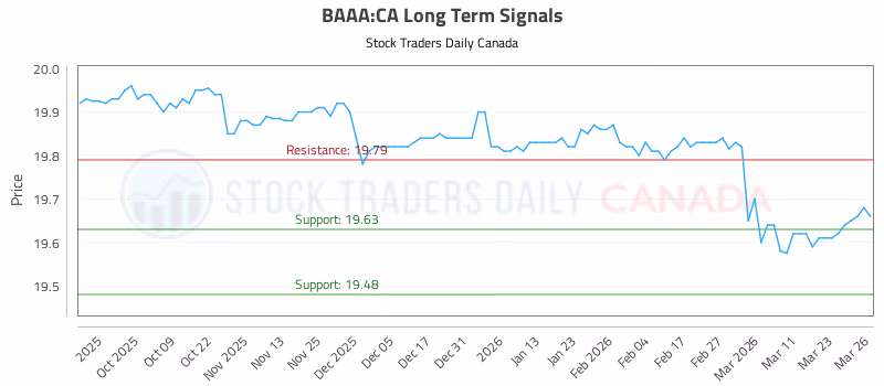 Stock Chart for BAAA:CA