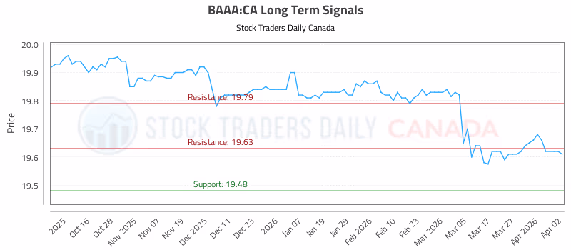 Stock Chart for BAAA:CA