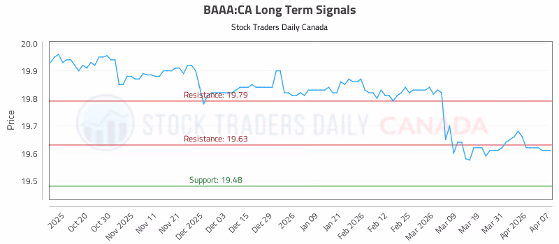 Stock Chart for BAAA:CA
