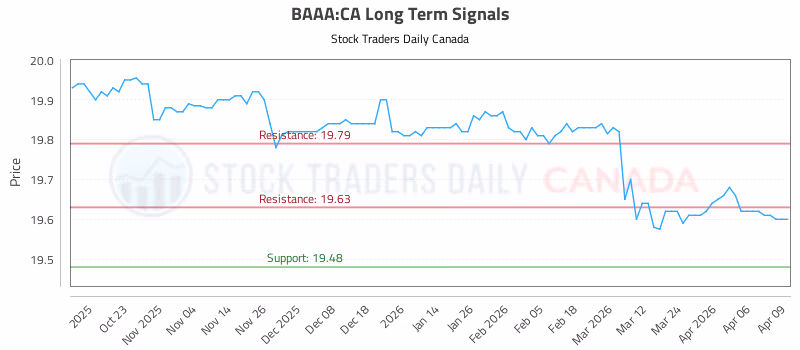 Stock Chart for BAAA:CA