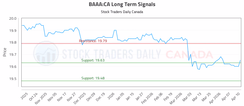 Stock Chart for BAAA:CA