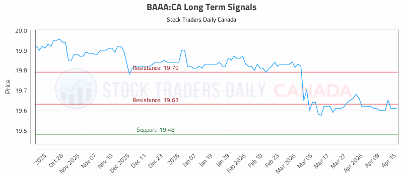 Stock Chart for BAAA:CA