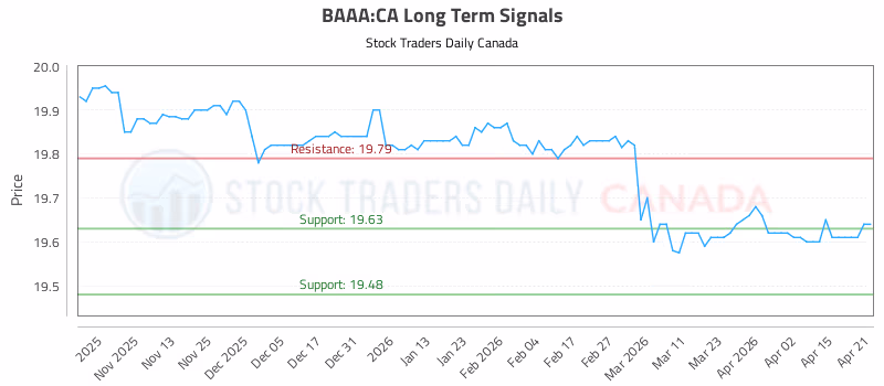 Stock Chart for BAAA:CA