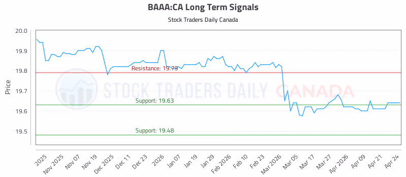 Stock Chart for BAAA:CA