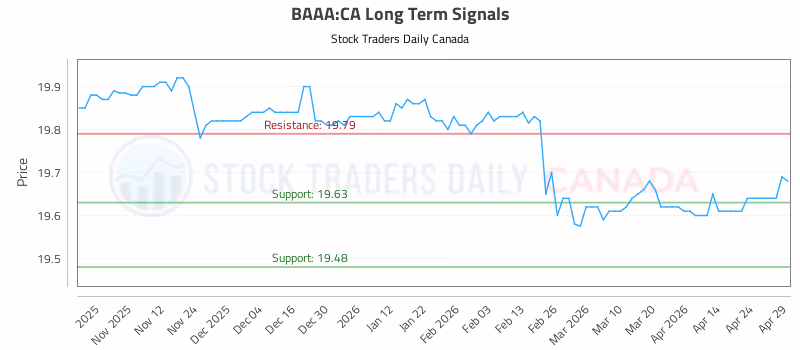 Stock Chart for BAAA:CA