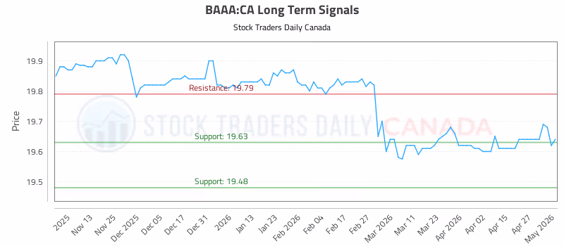 Stock Chart for BAAA:CA