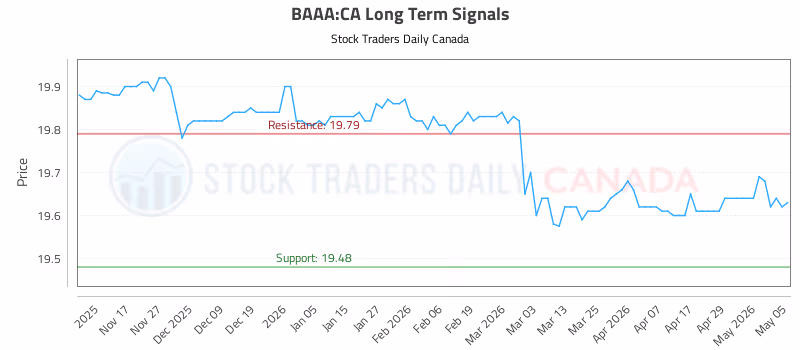 Stock Chart for BAAA:CA