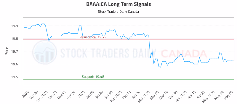 Stock Chart for BAAA:CA