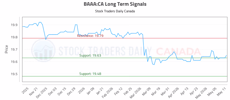 Stock Chart for BAAA:CA