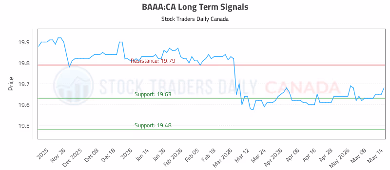 Stock Chart for BAAA:CA