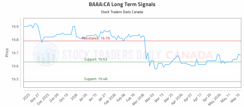 Stock Chart for BAAA:CA