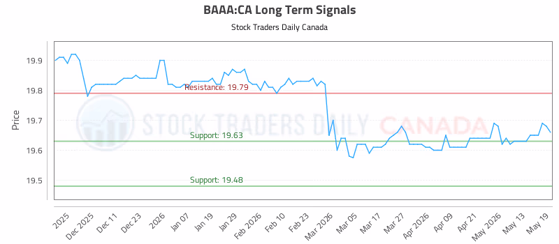 Stock Chart for BAAA:CA