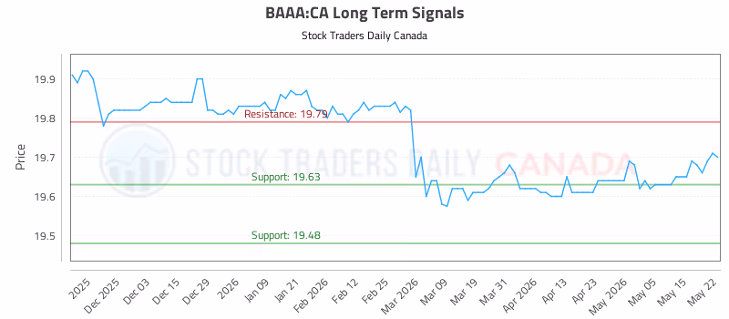 Stock Chart for BAAA:CA