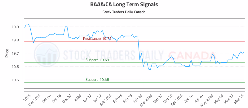 Stock Chart for BAAA:CA
