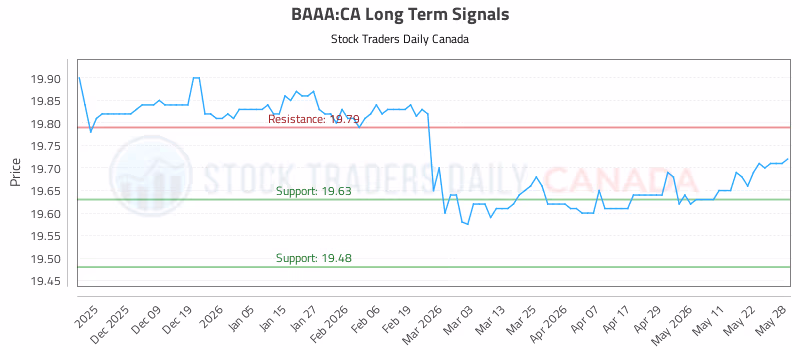 Stock Chart for BAAA:CA