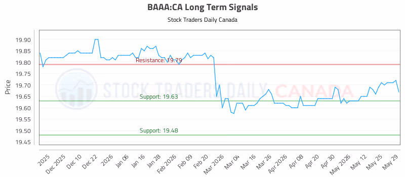 Stock Chart for BAAA:CA