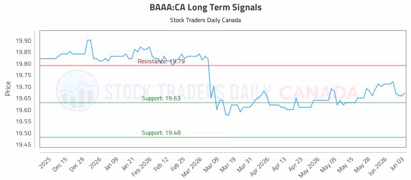 Stock Chart for BAAA:CA