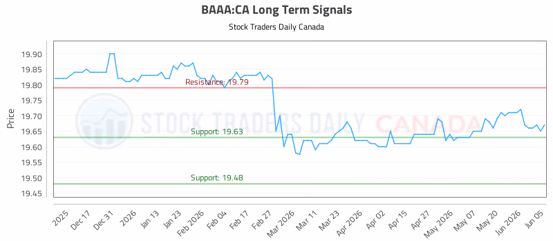 Stock Chart for BAAA:CA