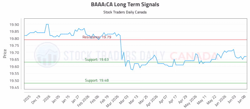 Stock Chart for BAAA:CA