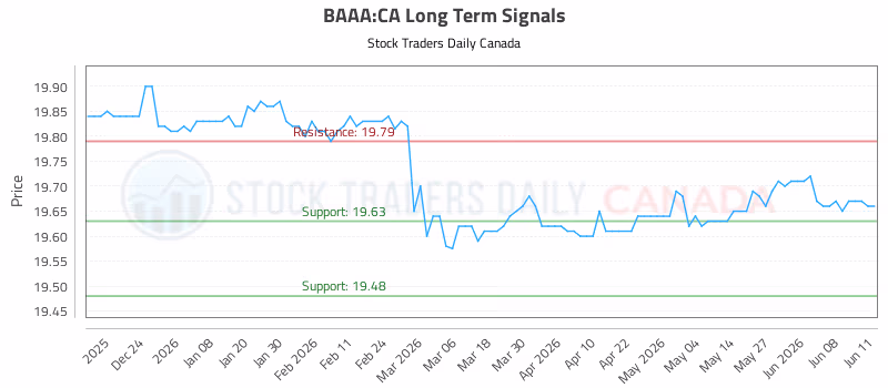Stock Chart for BAAA:CA