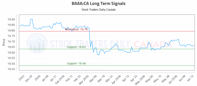 Stock Chart for BAAA:CA