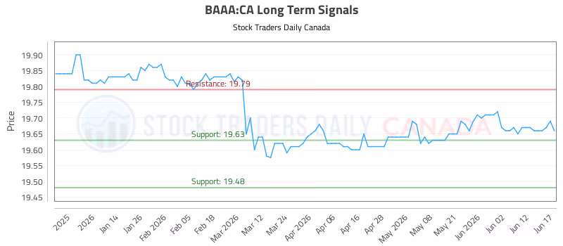 Stock Chart for BAAA:CA