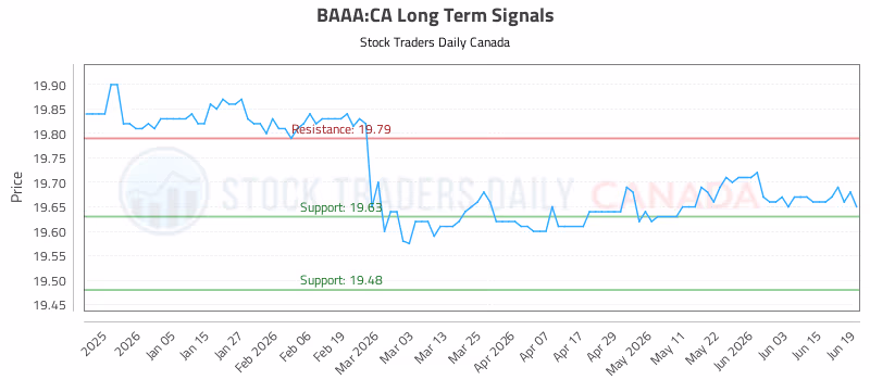 Stock Chart for BAAA:CA