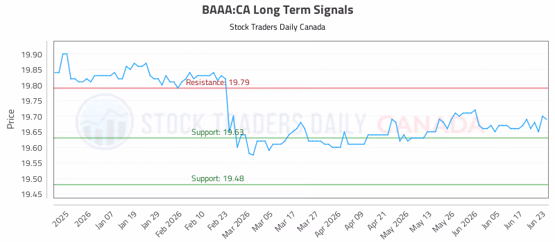 Stock Chart for BAAA:CA