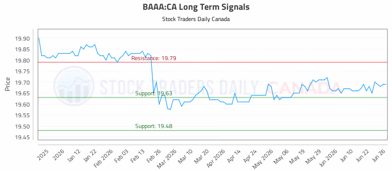 Stock Chart for BAAA:CA