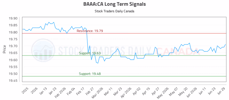 Stock Chart for BAAA:CA
