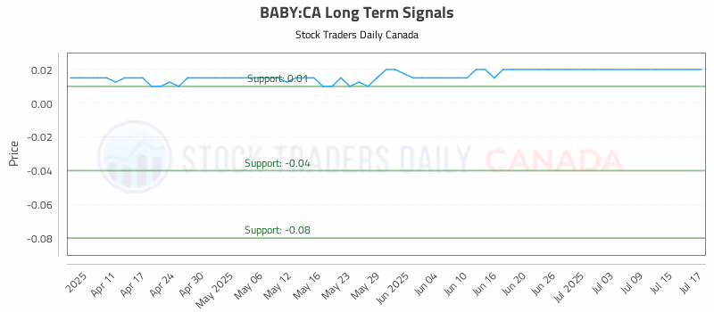 Stock Chart for BABY:CA