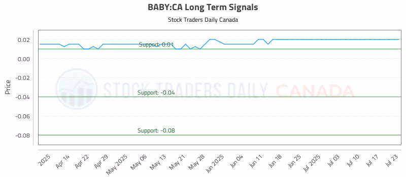 Stock Chart for BABY:CA