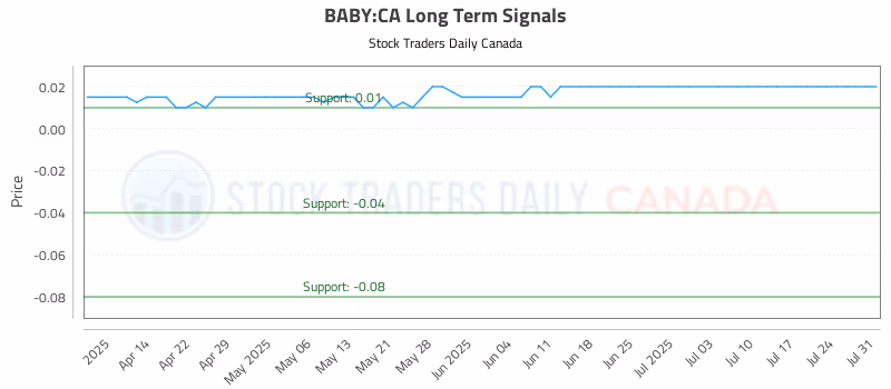 Stock Chart for BABY:CA