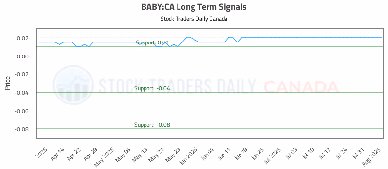 Stock Chart for BABY:CA