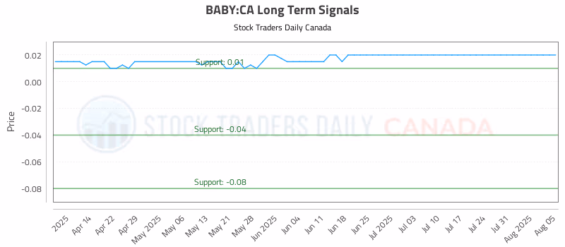 Stock Chart for BABY:CA