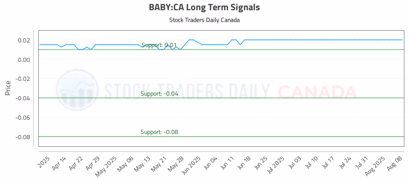 Stock Chart for BABY:CA