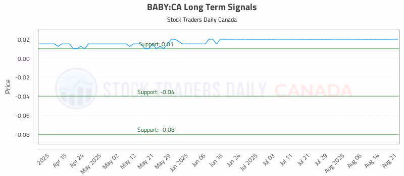 Stock Chart for BABY:CA