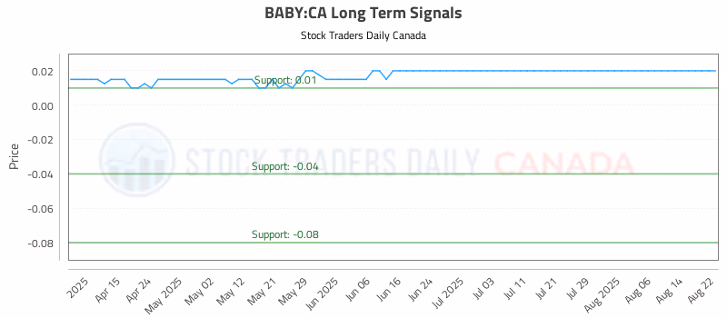 Stock Chart for BABY:CA
