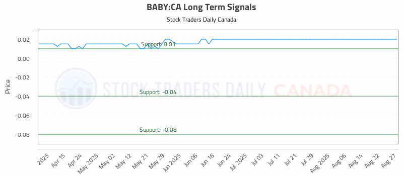 Stock Chart for BABY:CA