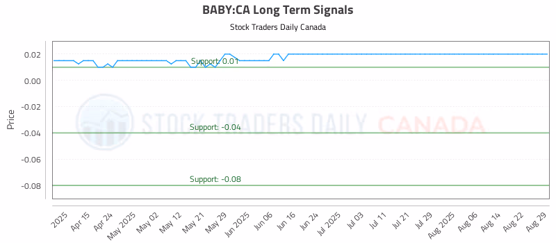 Stock Chart for BABY:CA