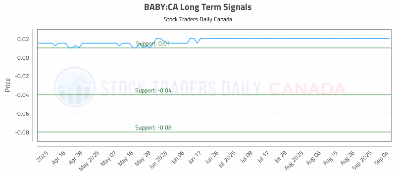 Stock Chart for BABY:CA
