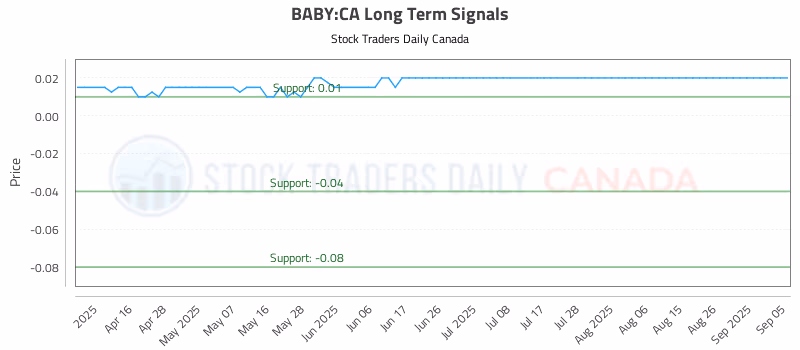 Stock Chart for BABY:CA