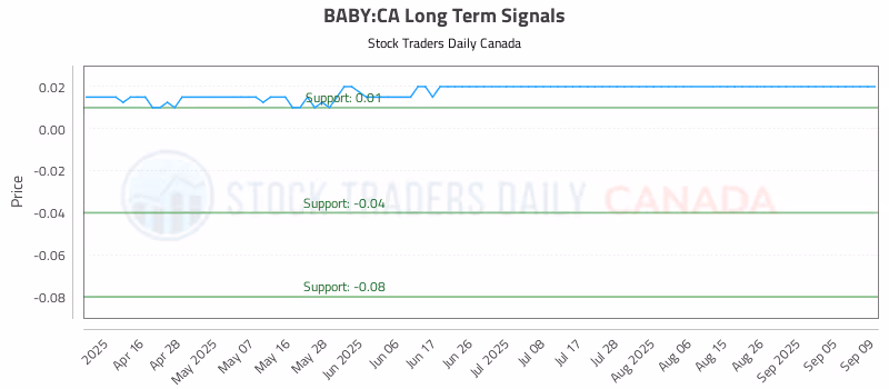 Stock Chart for BABY:CA