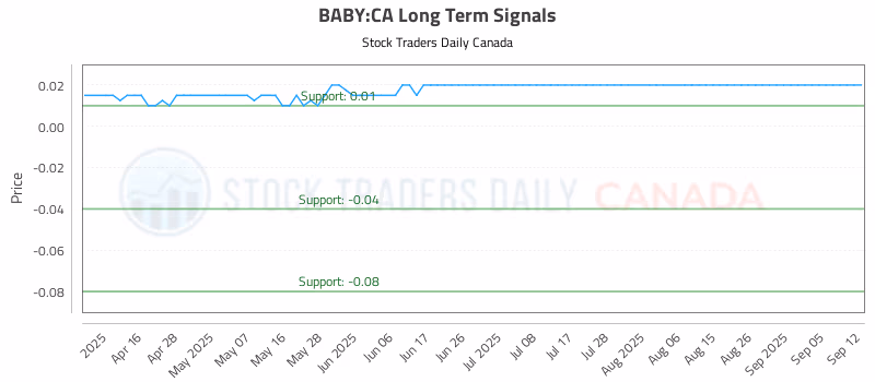 Stock Chart for BABY:CA