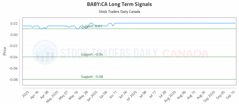 Stock Chart for BABY:CA